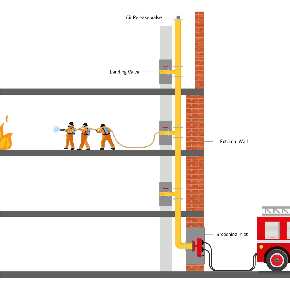 Dry Riser Systems outlay